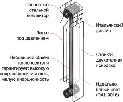 Биметаллический радиатор в разрезе